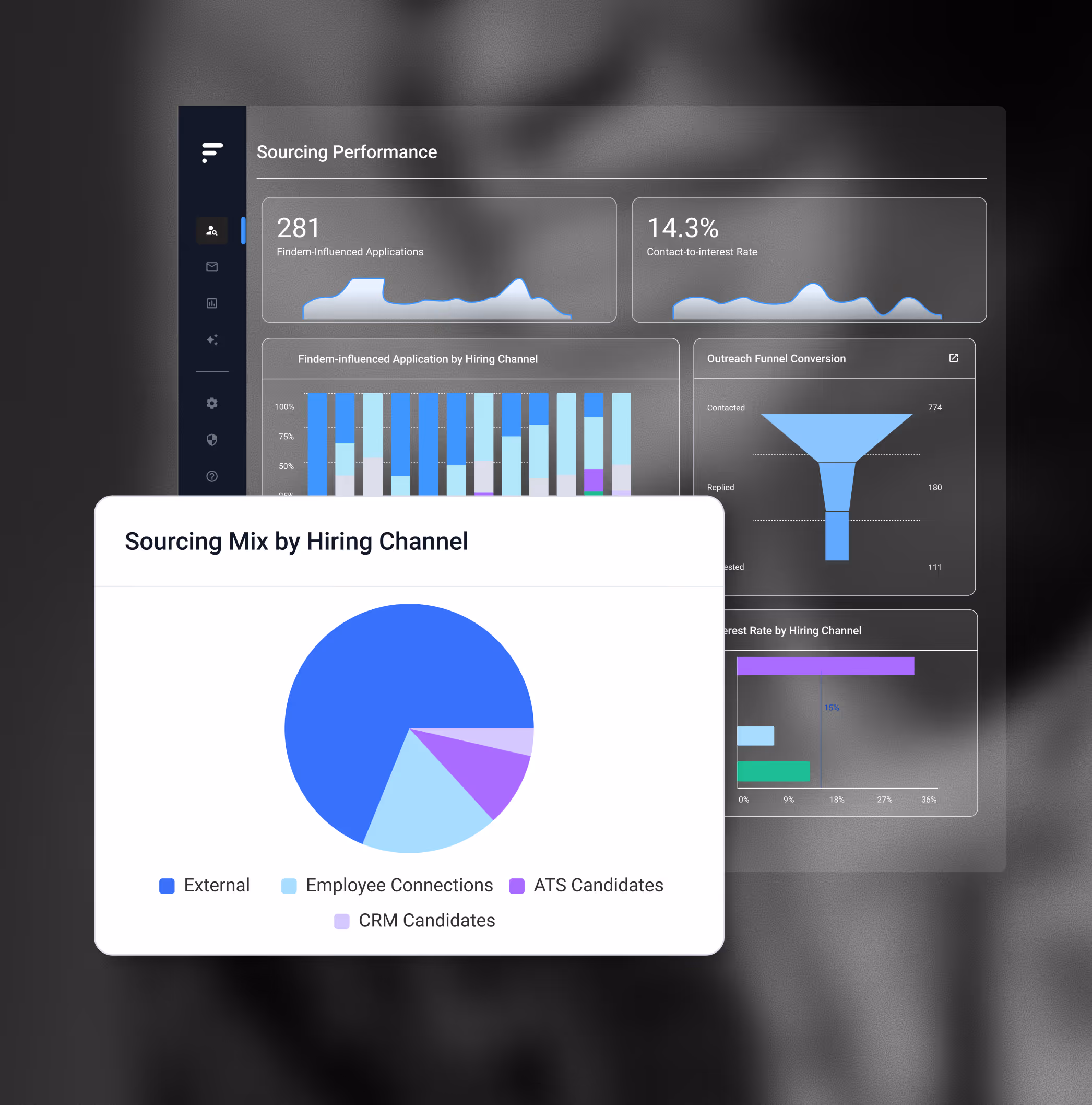 Dashboard displaying sourcing performance data including a pie chart of sourcing mix by hiring channel with segments for External, Employee Connections, ATS Candidates, and CRM Candidates.