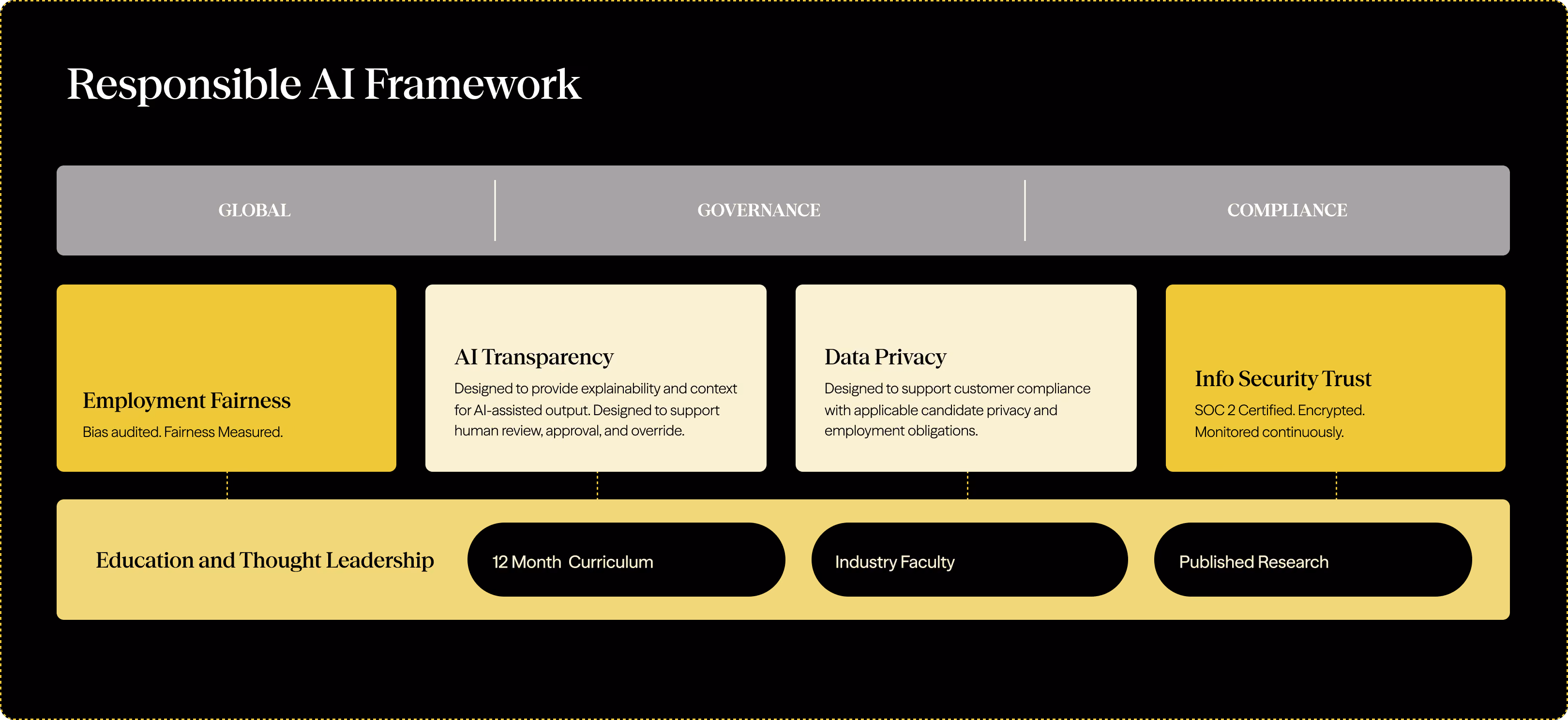 Responsible AI Framework with sections on employment fairness, AI transparency, data privacy, and info security trust.