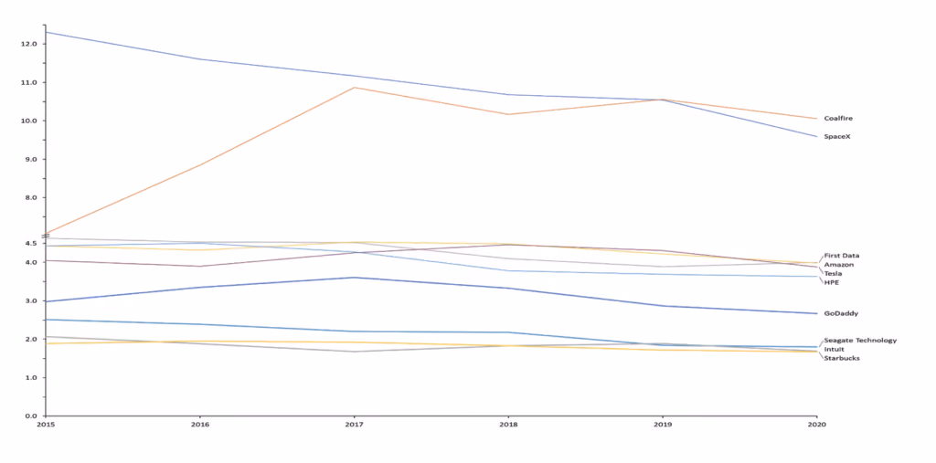 Line chart of veterans as a share of corporate employees at 10 companies from 2015 to 2020, with Coalfire and SpaceX highest at about 10%.