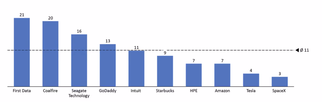 Bar chart of veterans in leadership by company, from 21% at First Data and 20% at Coalfire to 3% at SpaceX, against an 11% average.