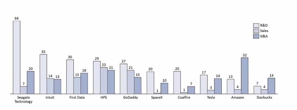 Bar chart of veterans by function at each company across R&D, sales and G&A, with Seagate Technology most concentrated in R&D and Amazon in G&A.