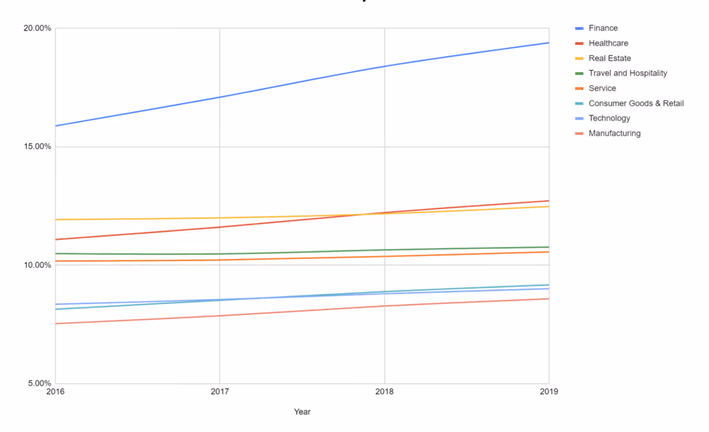 Line chart of veterans in leadership roles out of all veterans by industry from 2016 to 2019, with finance highest and rising from about 16% to 19%.