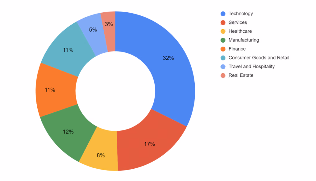 Donut chart of veterans by industry, led by technology 32%, services 17% and manufacturing 12%, with real estate lowest at 3%.