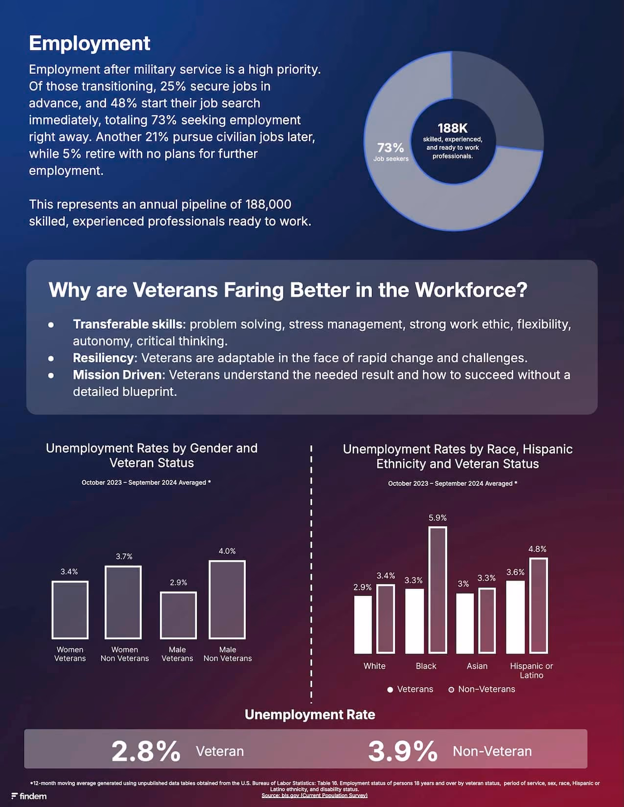 Veteran employment infographic: an annual pipeline of 188,000 professionals and 2.8% veteran unemployment against 3.9% for non-veterans.