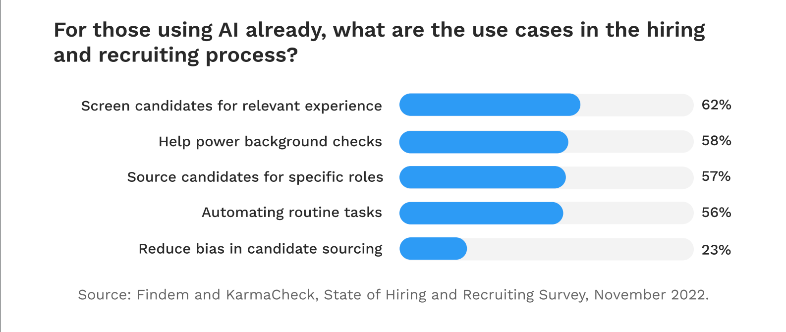 Bar chart of AI uses in hiring, led by screening candidates 62%, background checks 58% and sourcing 57%. Source: Findem and KarmaCheck, 2022.