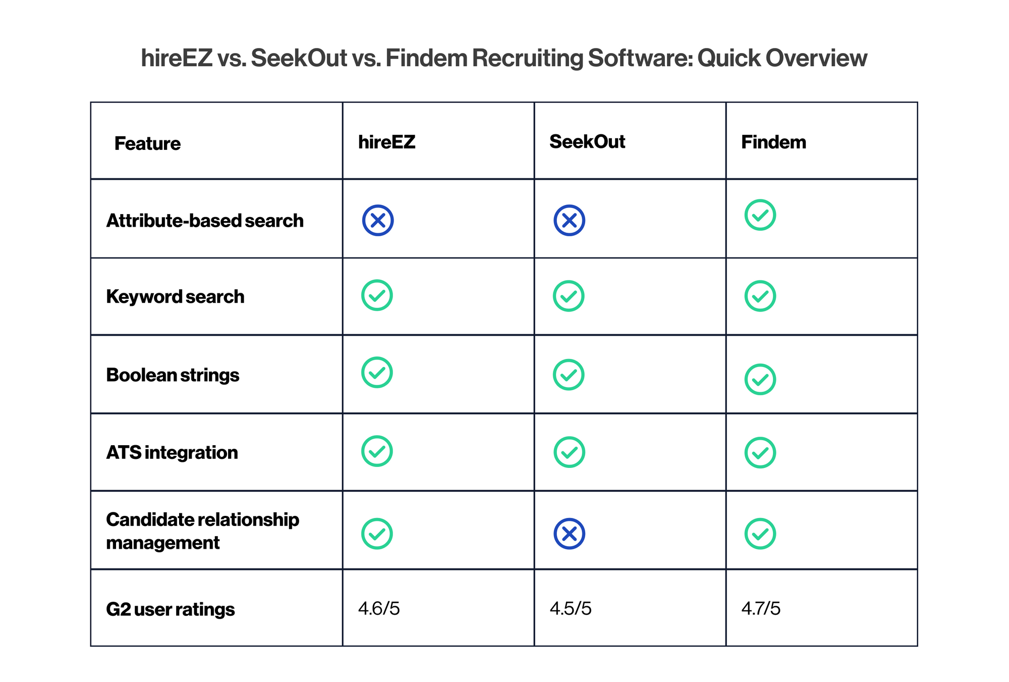 Comparison of hireEZ, SeekOut and Findem. Only Findem offers attribute-based search, and G2 ratings are 4.6, 4.5 and 4.7 out of 5.