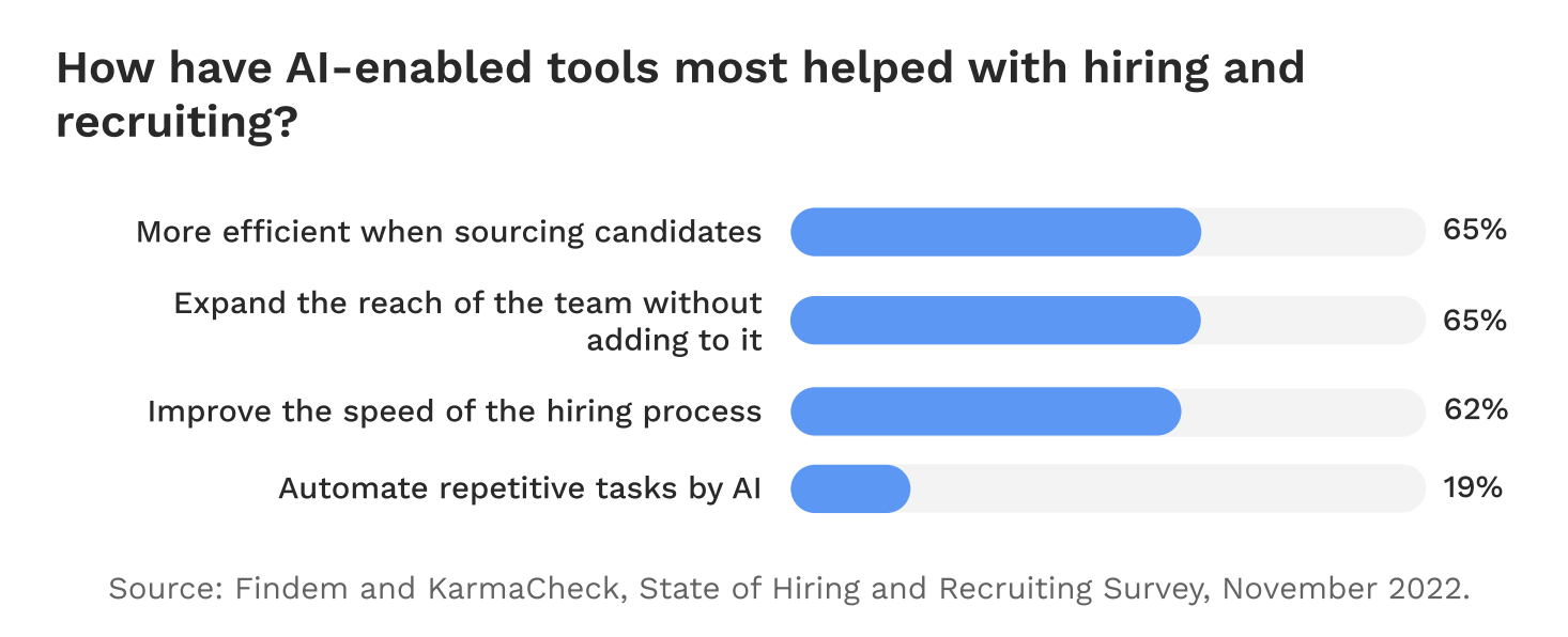 Bar chart of how AI helped hiring, led by efficient sourcing 65%, wider reach without new hires 65% and faster hiring 62%. Source: Findem, KarmaCheck.
